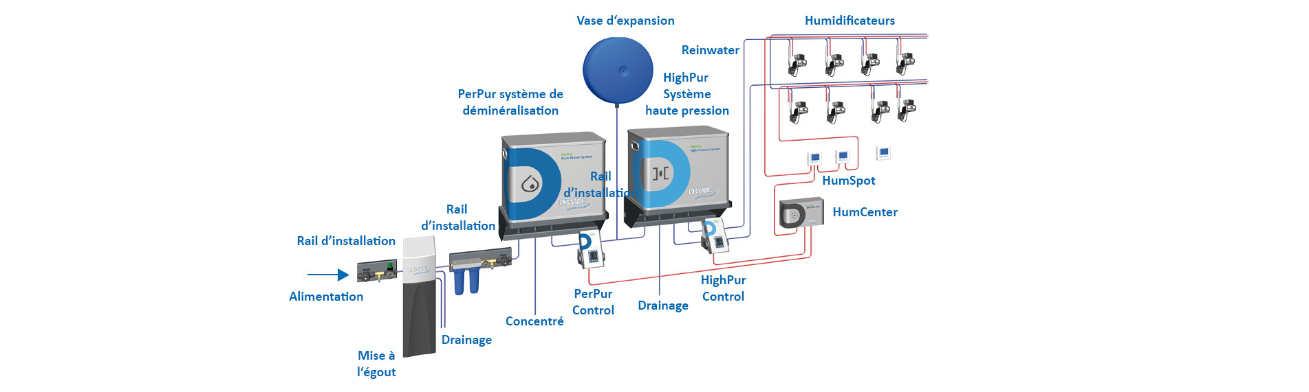 DRAABE Di-Flex systeem layout
