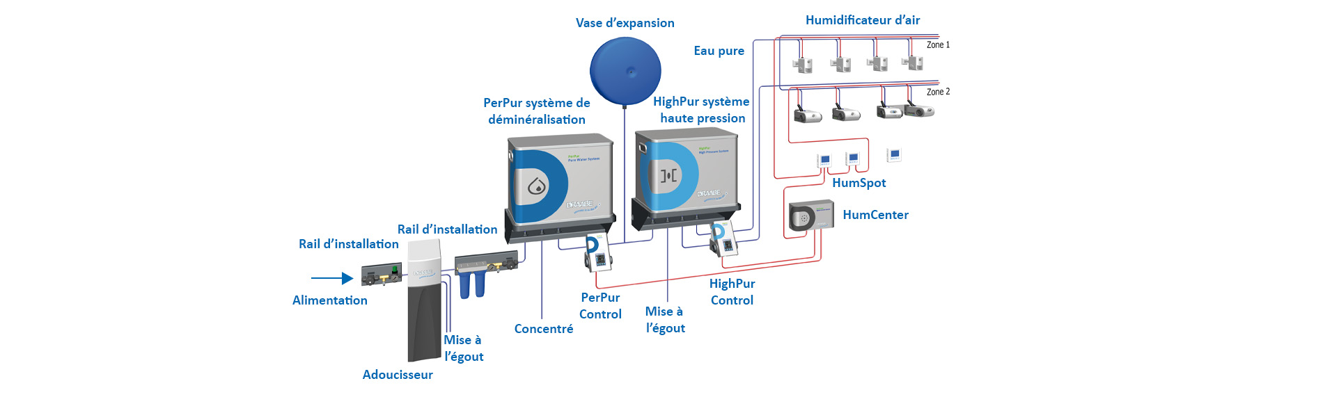 DRAABE HighPur - Humidification premium à haute pression
