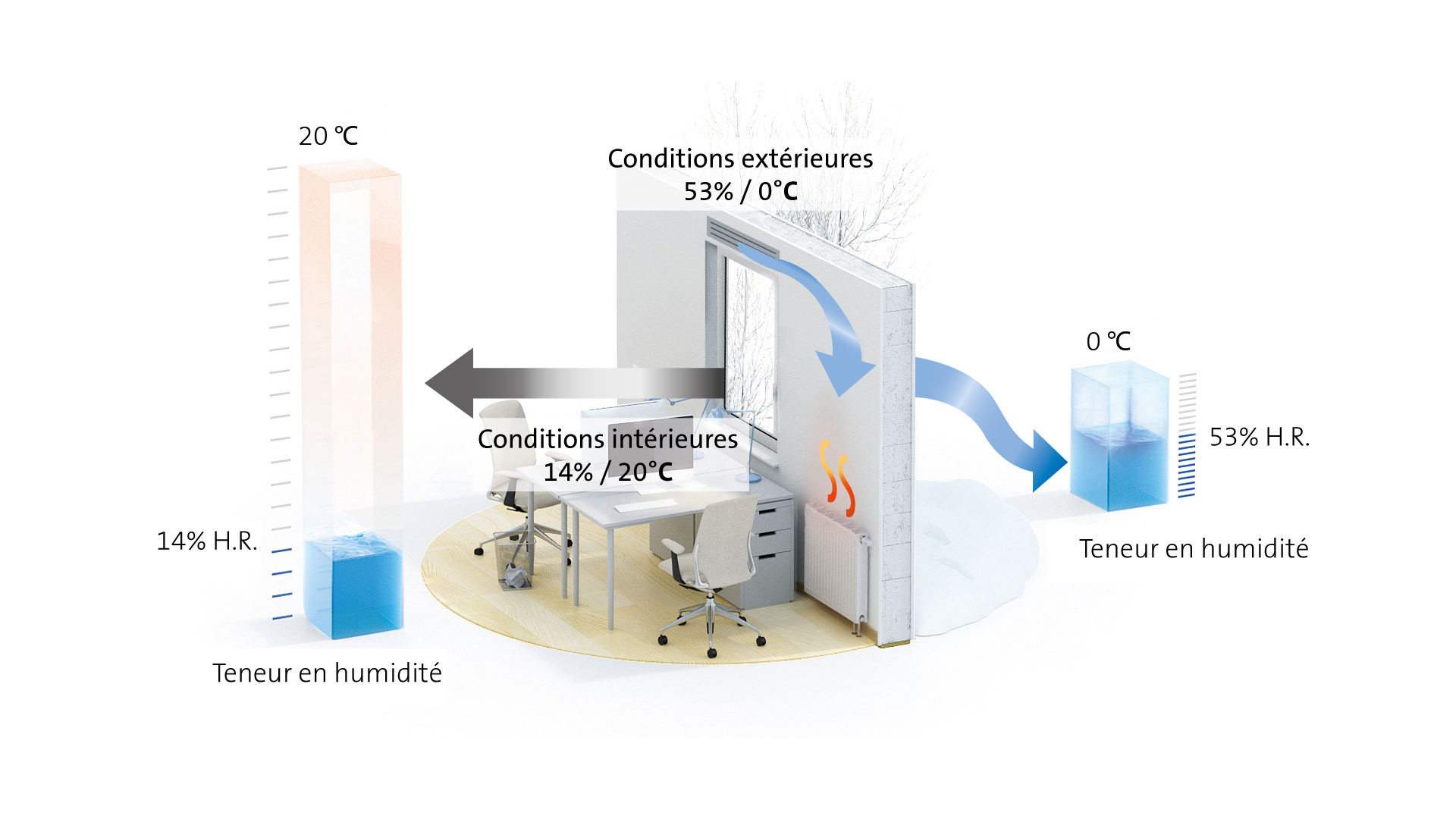 La mauvaise humidité lors de la ventilation