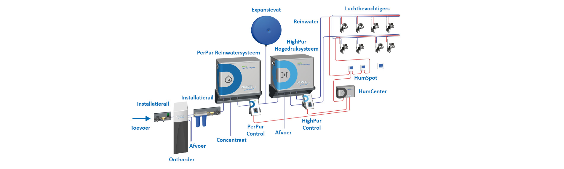 DRAABE Di-Flex systeem layout